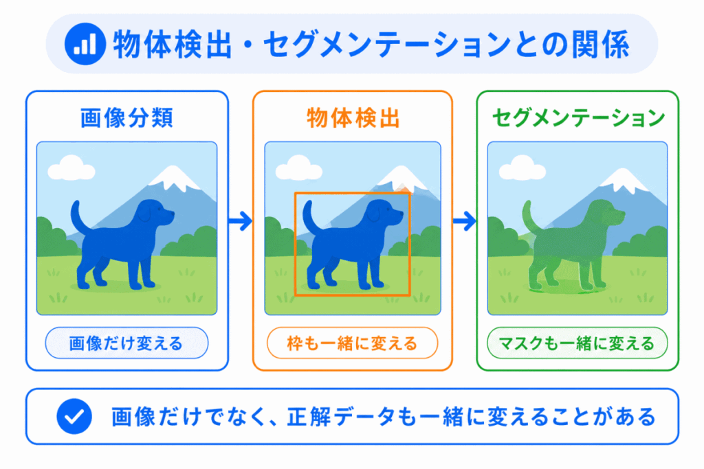 物体検出・セグメンテーションとの関係のイメージ画像